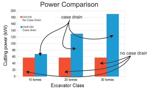 comparison between case drain and no-case drain rocksaws